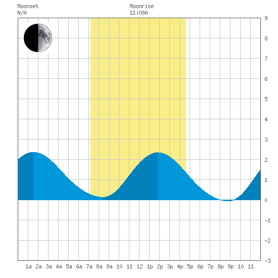entrance tide chart for Monday, January 6, 2025