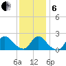 entrance tide chart for Monday, January 6, 2025