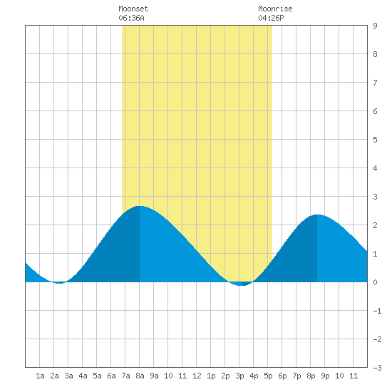 entrance tide chart for Tuesday, February 11, 2025
