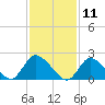 entrance tide chart for Tuesday, February 11, 2025