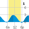entrance tide chart for Saturday, February 1, 2025