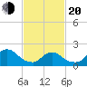 entrance tide chart for Thursday, February 20, 2025