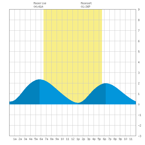 entrance tide chart for Monday, February 24, 2025