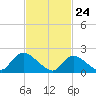 entrance tide chart for Monday, February 24, 2025