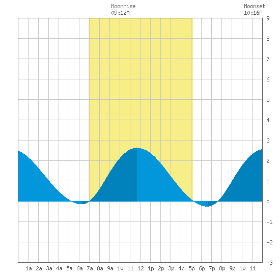 entrance tide chart for Sunday, February 2, 2025