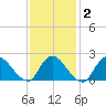 entrance tide chart for Sunday, February 2, 2025