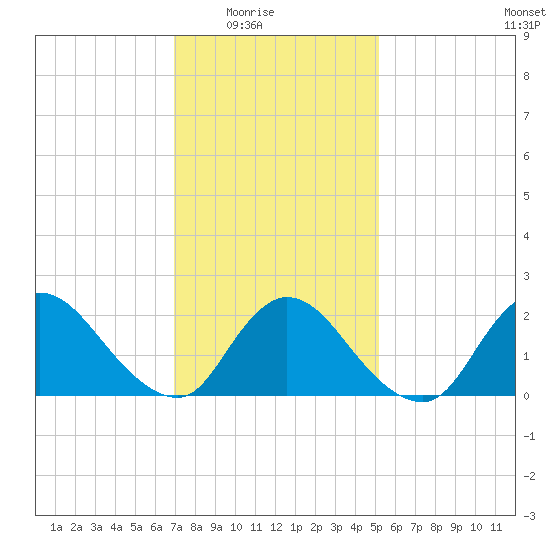 entrance tide chart for Monday, February 3, 2025