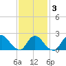 entrance tide chart for Monday, February 3, 2025