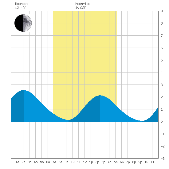 entrance tide chart for Wednesday, February 5, 2025
