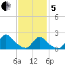 entrance tide chart for Wednesday, February 5, 2025