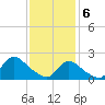 entrance tide chart for Thursday, February 6, 2025