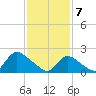 entrance tide chart for Friday, February 7, 2025