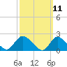 entrance tide chart for Tuesday, March 11, 2025