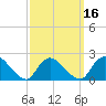 entrance tide chart for Sunday, March 16, 2025