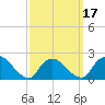 entrance tide chart for Monday, March 17, 2025
