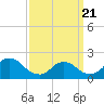 entrance tide chart for Friday, March 21, 2025