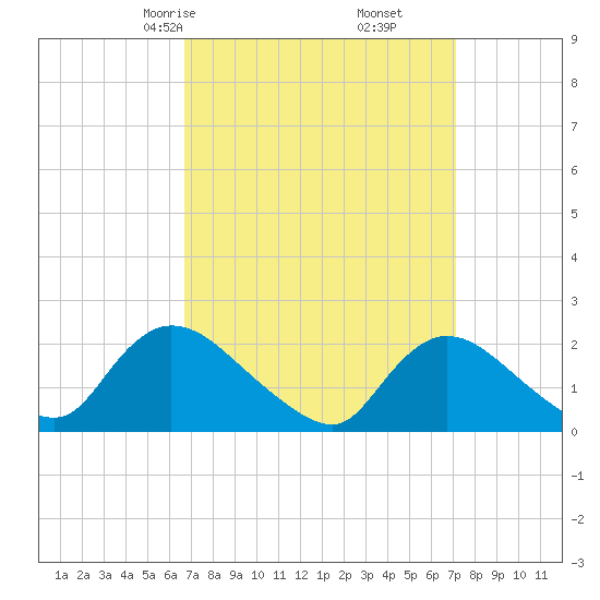 entrance tide chart for Tuesday, March 25, 2025