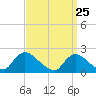 entrance tide chart for Tuesday, March 25, 2025