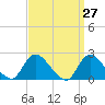 entrance tide chart for Thursday, March 27, 2025