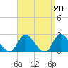 entrance tide chart for Friday, March 28, 2025