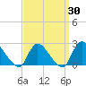 entrance tide chart for Sunday, March 30, 2025