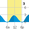 entrance tide chart for Monday, March 3, 2025