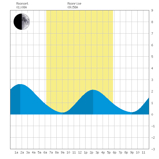 entrance tide chart for Thursday, March 6, 2025