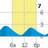 entrance tide chart for Friday, March 7, 2025