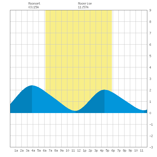 entrance tide chart for Saturday, March 8, 2025