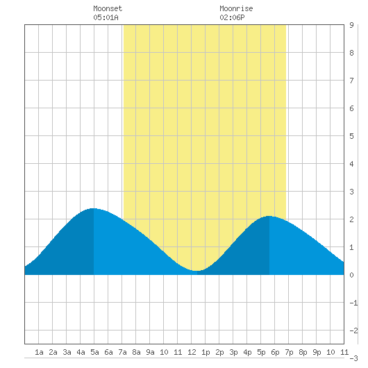 entrance tide chart for Sunday, March 9, 2025