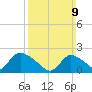 entrance tide chart for Sunday, March 9, 2025