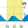 entrance tide chart for Tuesday, April 15, 2025