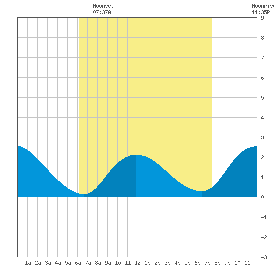 entrance tide chart for Wednesday, April 16, 2025