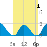 entrance tide chart for Tuesday, April 1, 2025