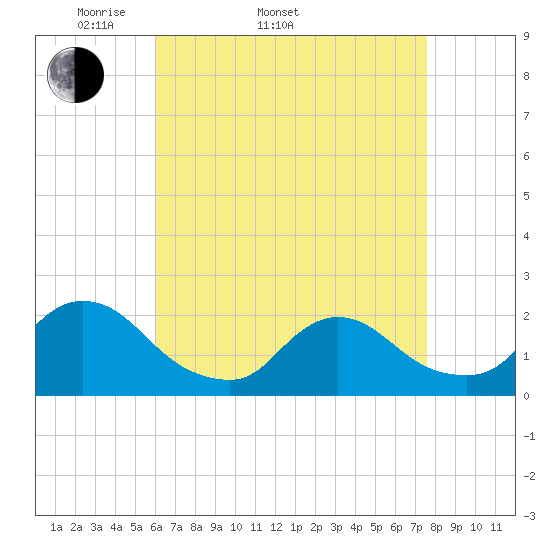 entrance tide chart for Sunday, April 20, 2025