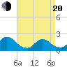entrance tide chart for Sunday, April 20, 2025