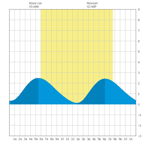 entrance tide chart for Wednesday, April 23, 2025