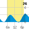 entrance tide chart for Saturday, April 26, 2025