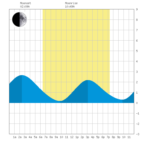 entrance tide chart for Friday, April 4, 2025