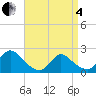 entrance tide chart for Friday, April 4, 2025