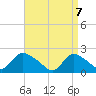 entrance tide chart for Monday, April 7, 2025