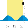 entrance tide chart for Tuesday, April 8, 2025