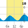 entrance tide chart for Saturday, May 10, 2025