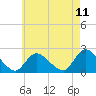 entrance tide chart for Sunday, May 11, 2025