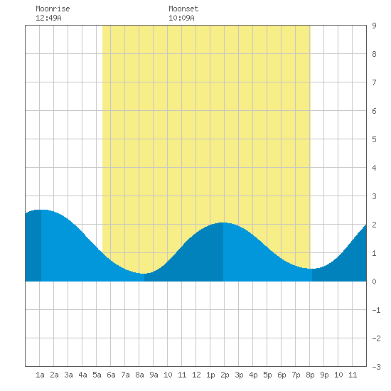 entrance tide chart for Sunday, May 18, 2025