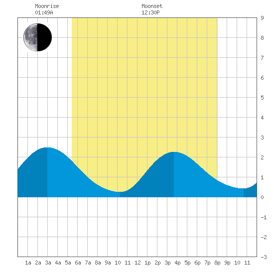 entrance tide chart for Tuesday, May 20, 2025