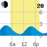 entrance tide chart for Tuesday, May 20, 2025