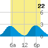 entrance tide chart for Thursday, May 22, 2025