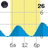entrance tide chart for Monday, May 26, 2025