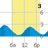 entrance tide chart for Saturday, May 3, 2025